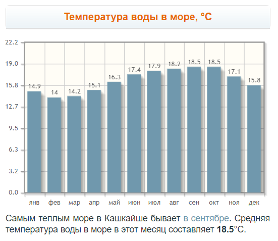 температура воды в кашкайше