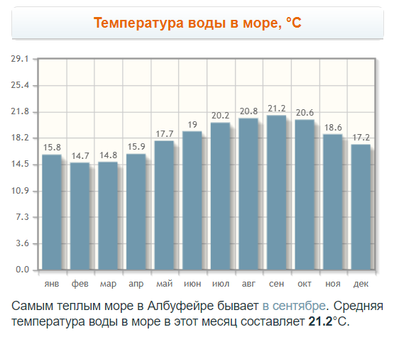 португалия температура воды