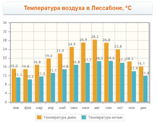 погода лиссабон