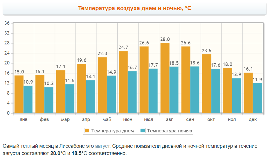 португалия температура по месяцам